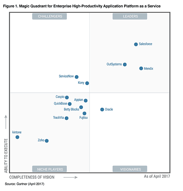 Gartner High Productivity aPaaS Magic Quadrant