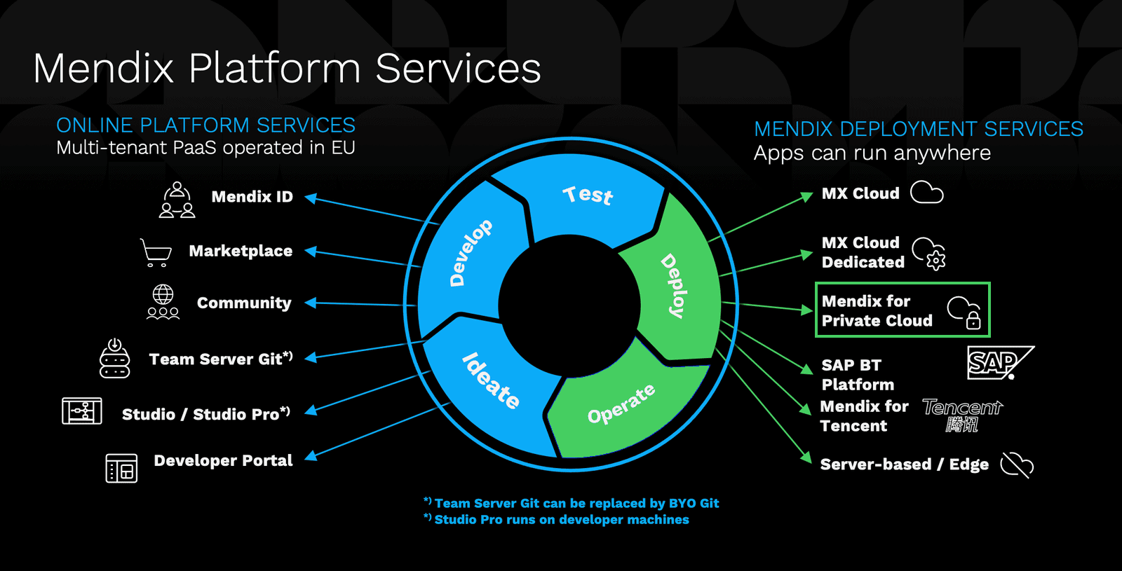 Mendix For Private Cloud Mendix Evaluation Guide