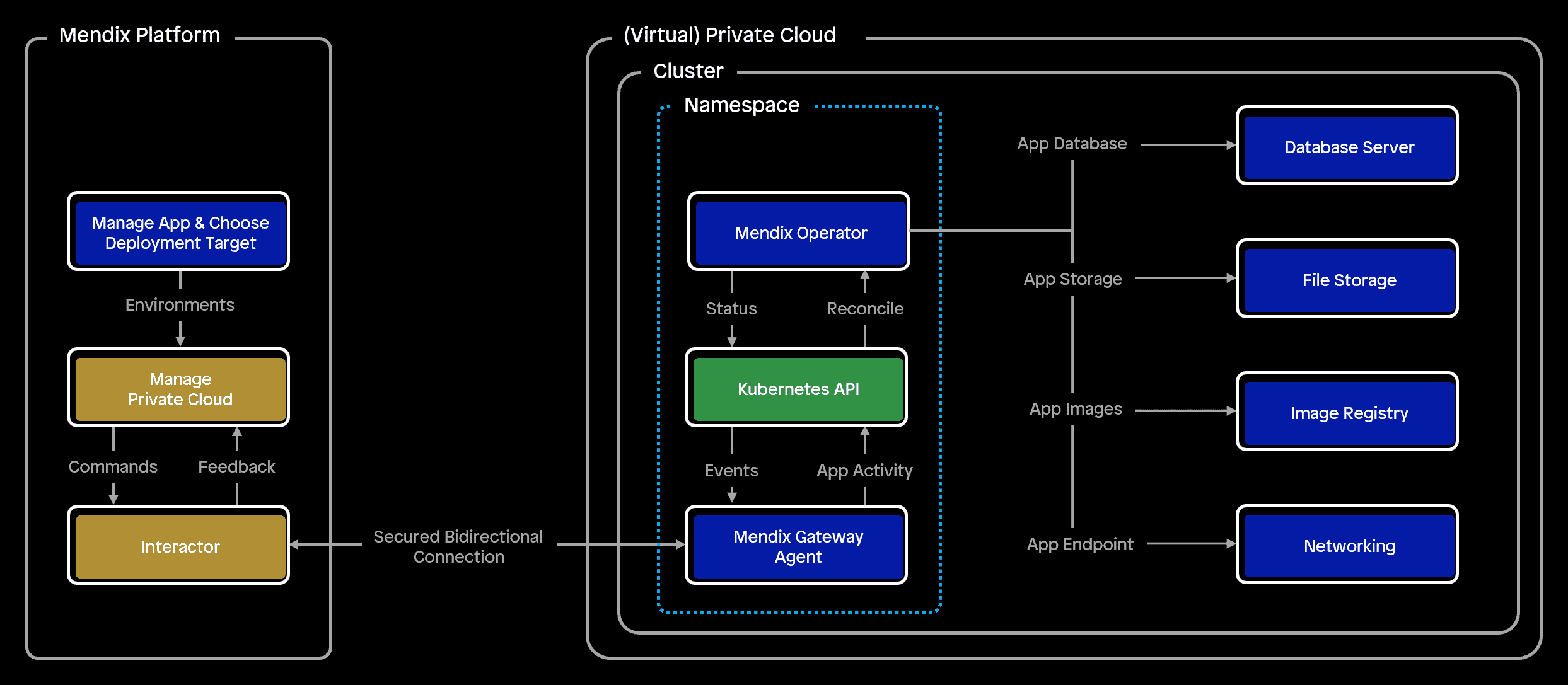 Mendix for Private Cloud Architecture Mendix Evaluation Guide