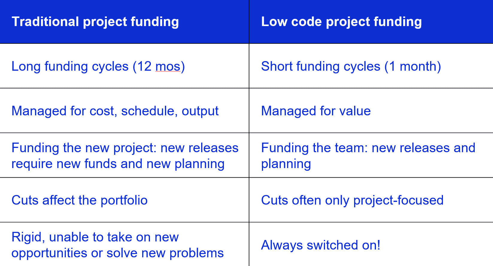 Increase Low Code Value with New Methods for Project Funding Mendix