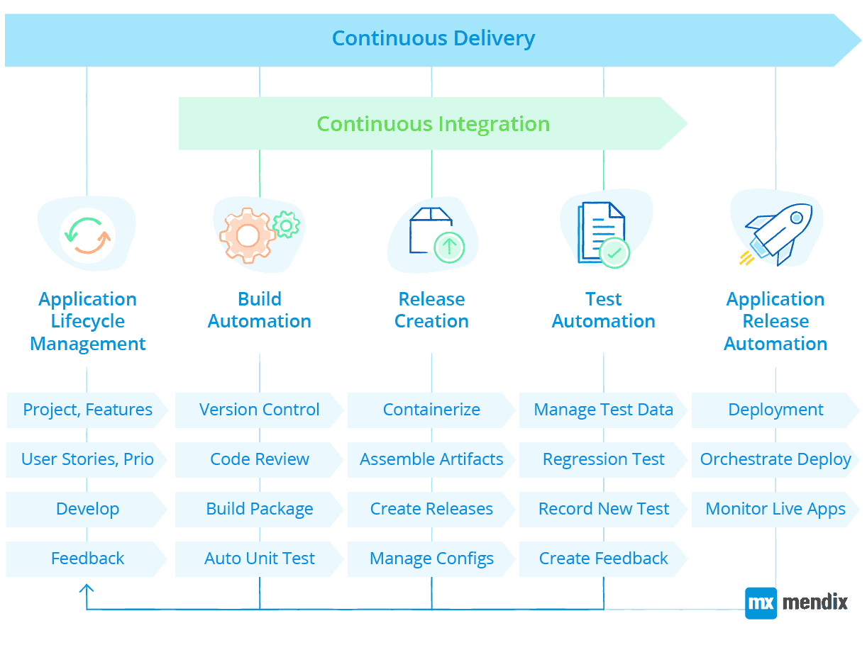 Continuous Integration & Delivery Support in Mendix (CI/CD Platform)