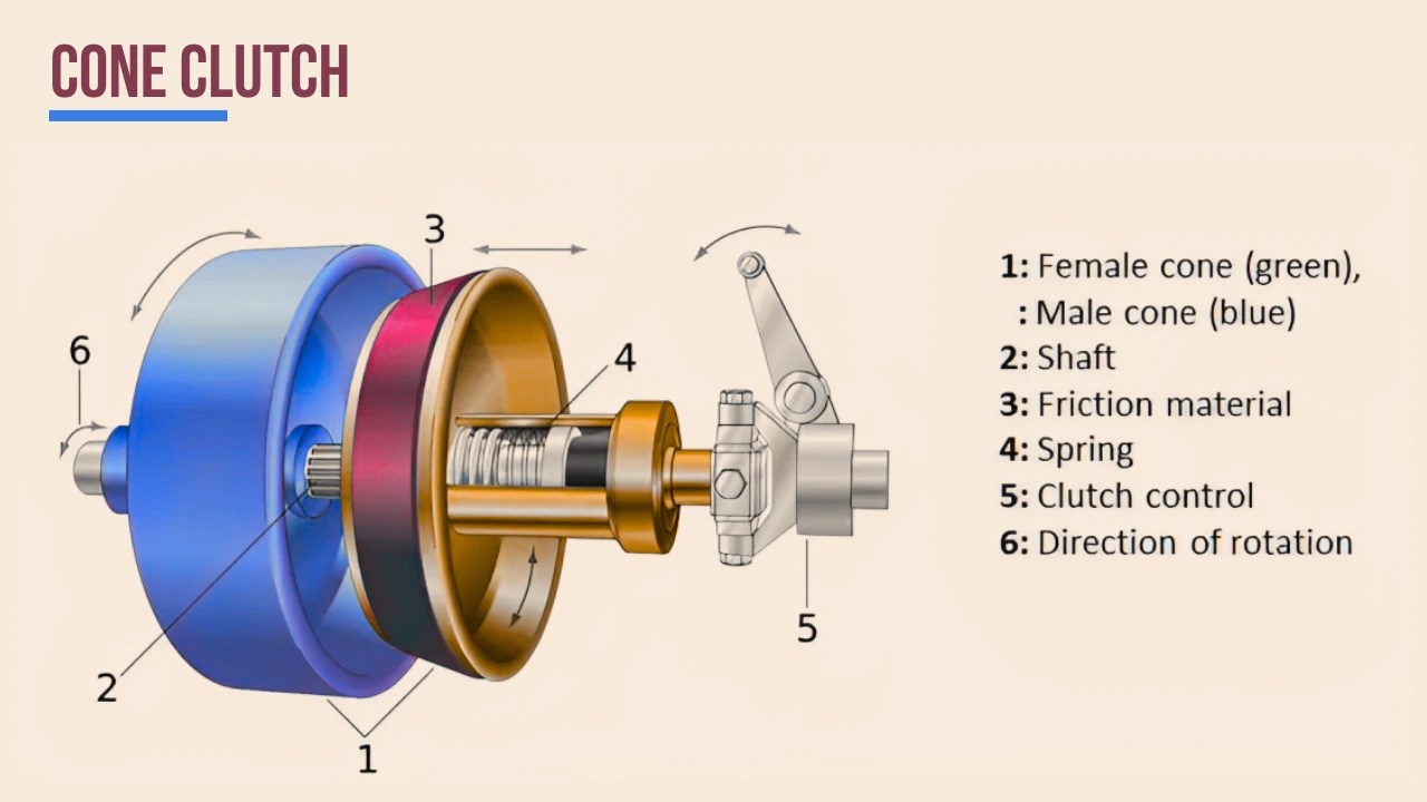 What is Cone Clutch? Definition, Parts, Working, Uses