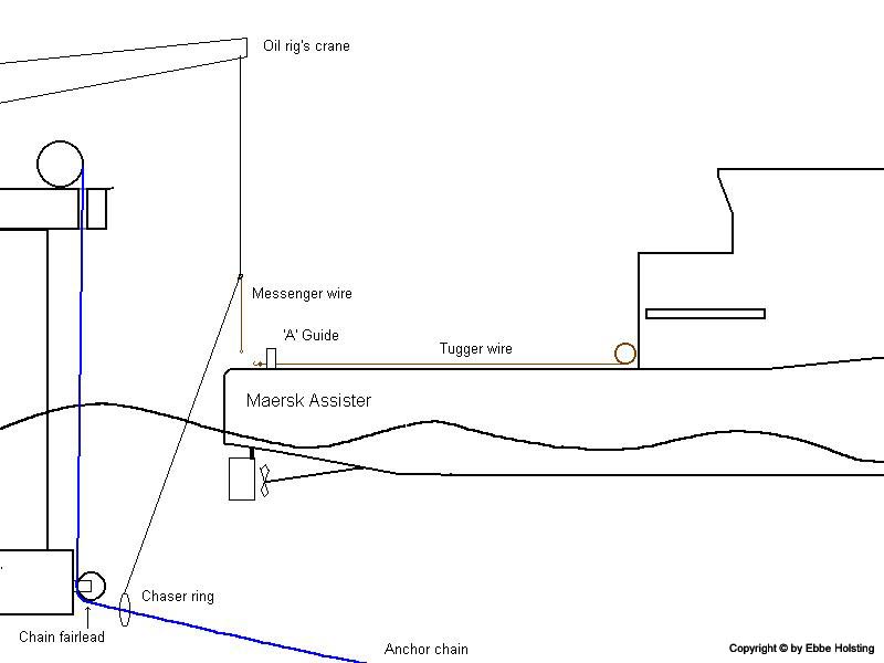 Menkent.dk Tales of a Modern Mariner > Typical Anchor Handling