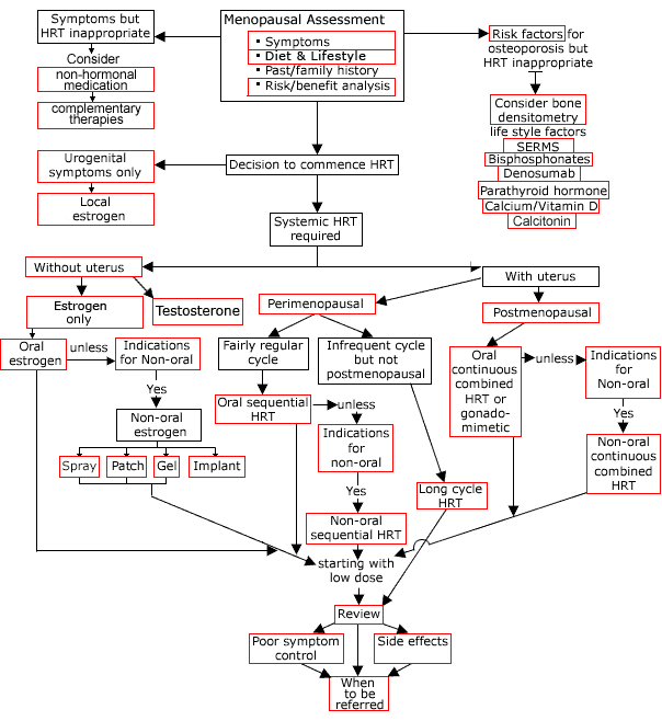 Tree Flow Chart
