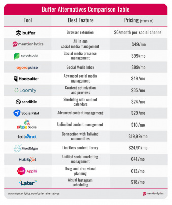 Top 13 Buffer Alternatives to Elevate Your Social Media Strategy