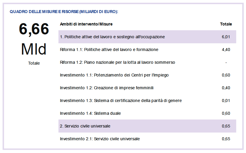 Pnrr, Lavoro E Formazione: Approfondiamo Qualche Numero. - Mentipratiche.it 516_x_829_png