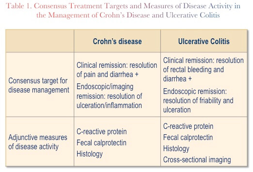 Optimizing Management using CRP, Fecal Calprotectin, and Ferritin