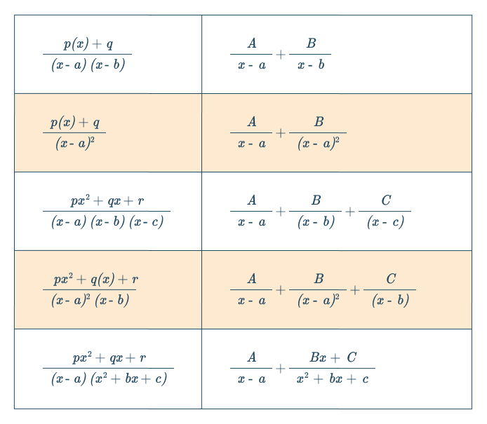 Partial Fraction Calculator