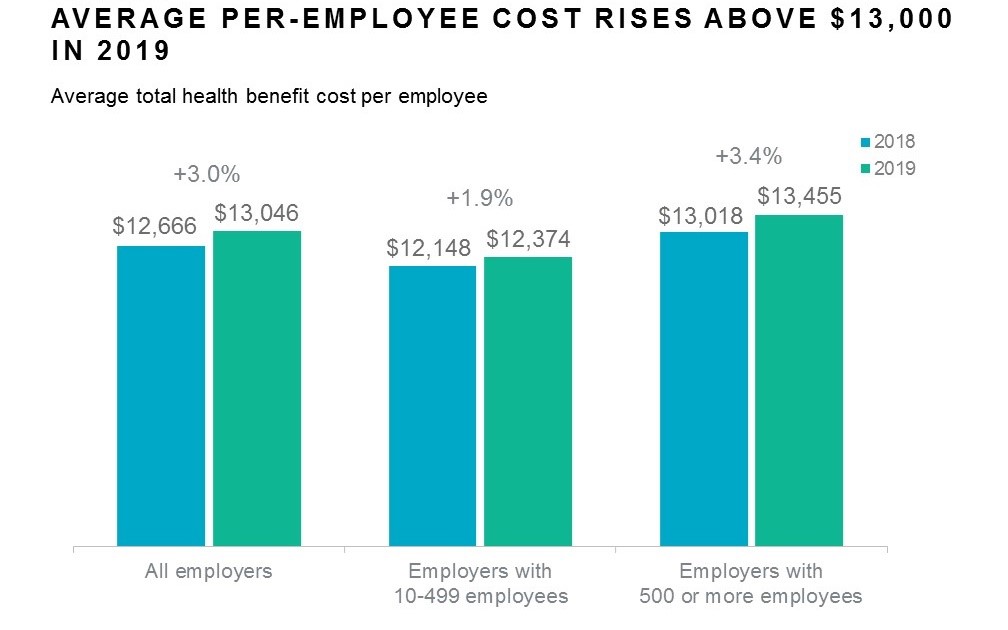 Mercer survey finds US employers shifting to innovative strategies to