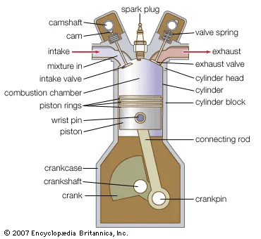 Spark Ignition Engine vs Compressed Ignition Engine