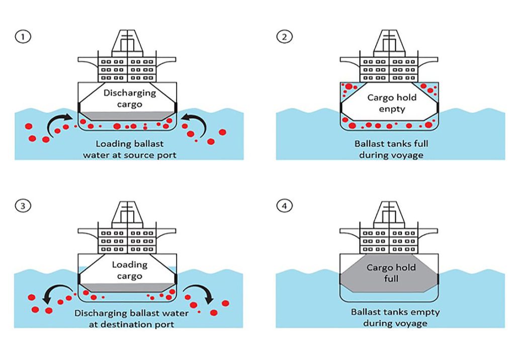 What is Ballasting and Deballasting? A Complete Guide