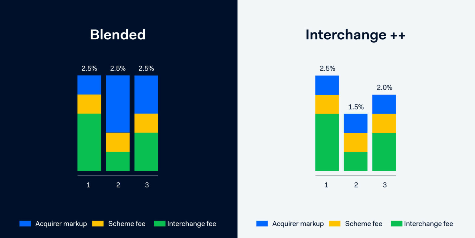 Blended Pricing Vs Interchange Plus (IC+) Which Is Best?