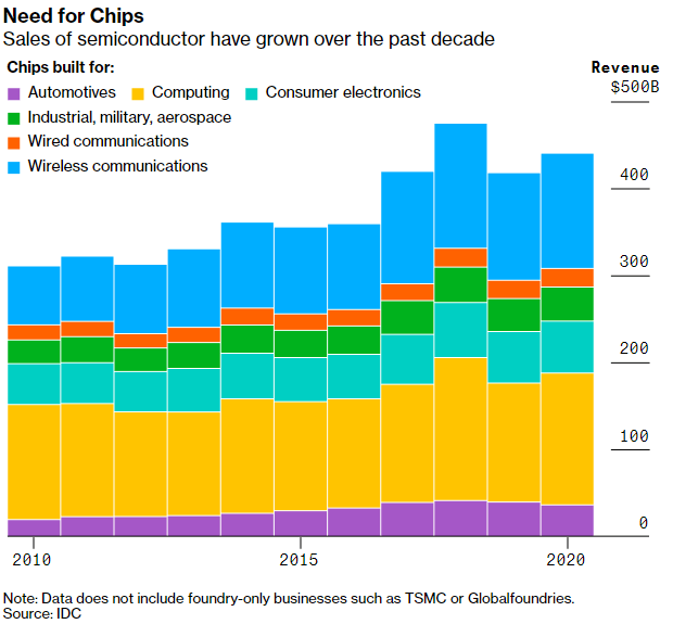The Semiconductor Shortage How We Got Here and What’s