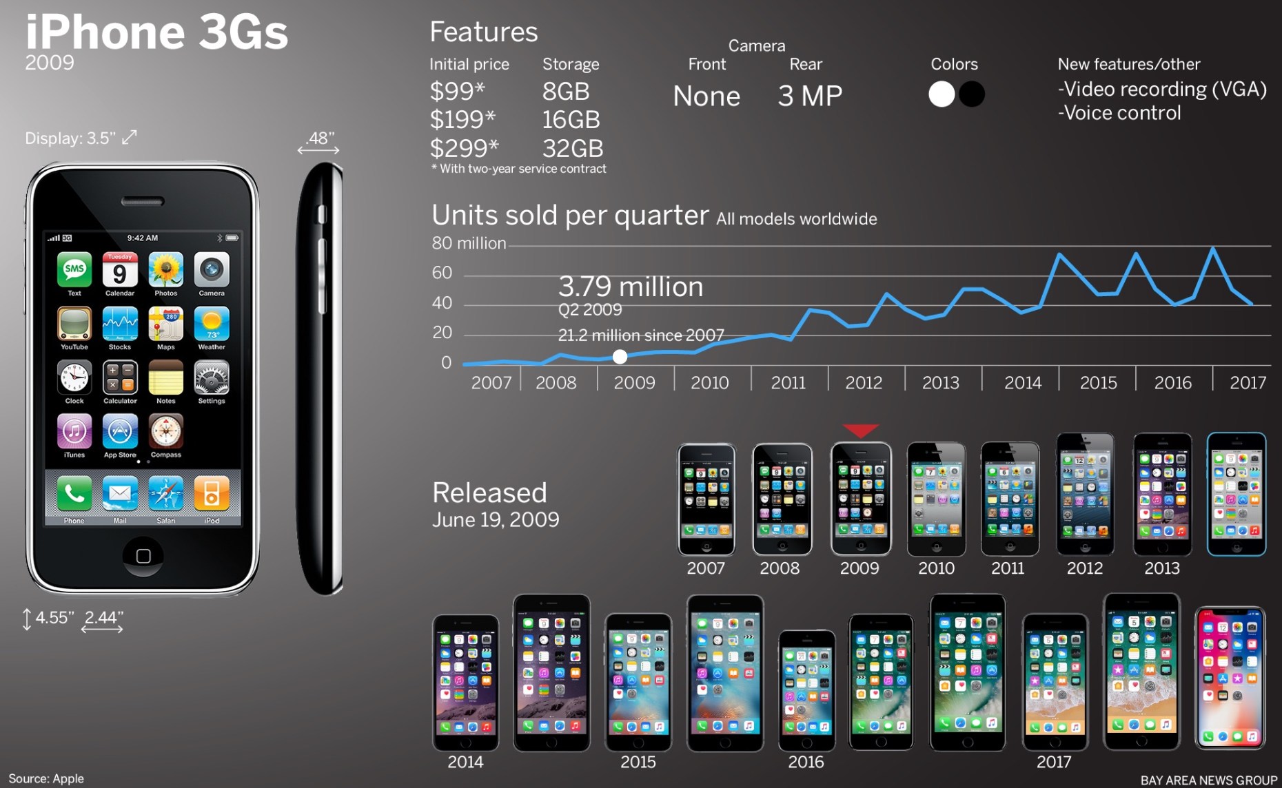 Slideshow How Apple's new iPhones compare to their ancestors