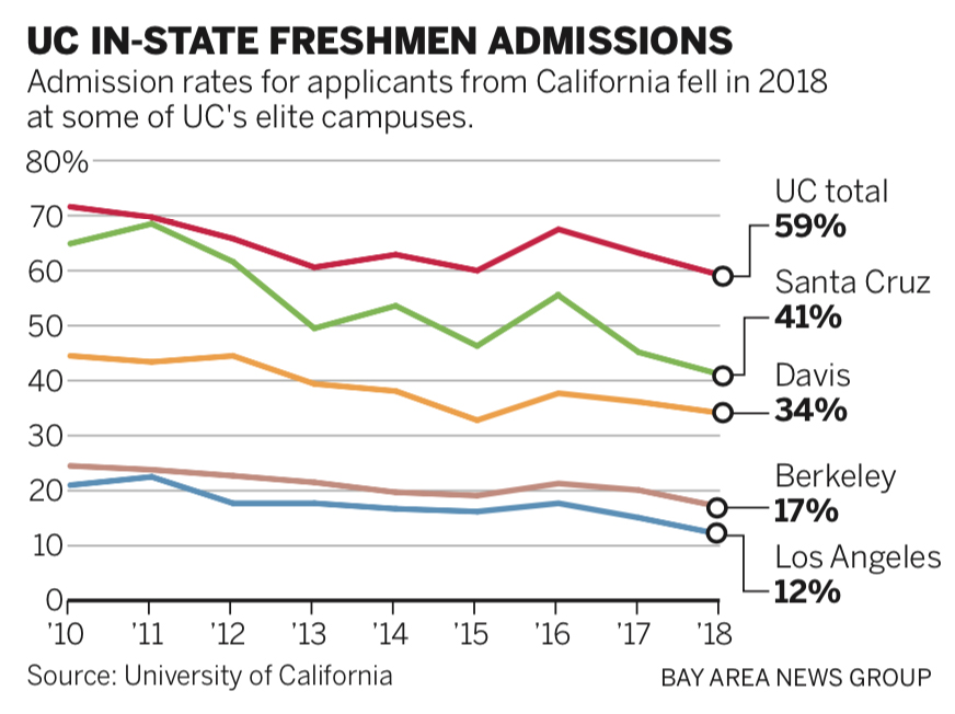 Uc Acceptance Calendar 2024 Uc Schools Acceptance Rate EducationScientists