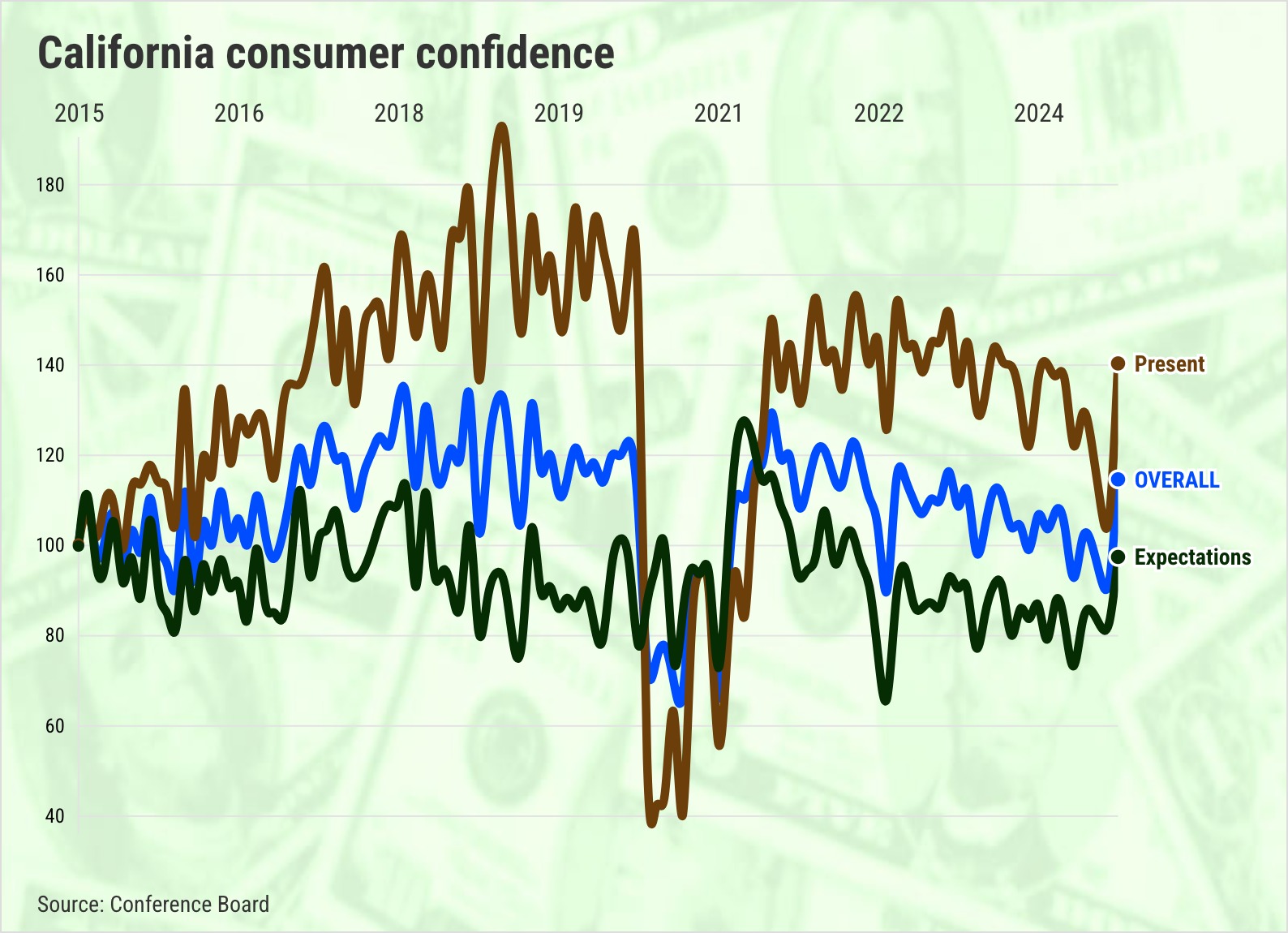 California confidence recovers to 19-month high after sharp drop in US – The Mercury News