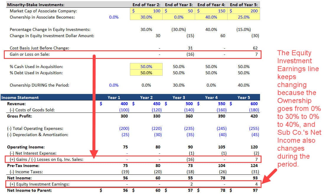 Equity Method of Accounting Excel, Video, and Full Examples