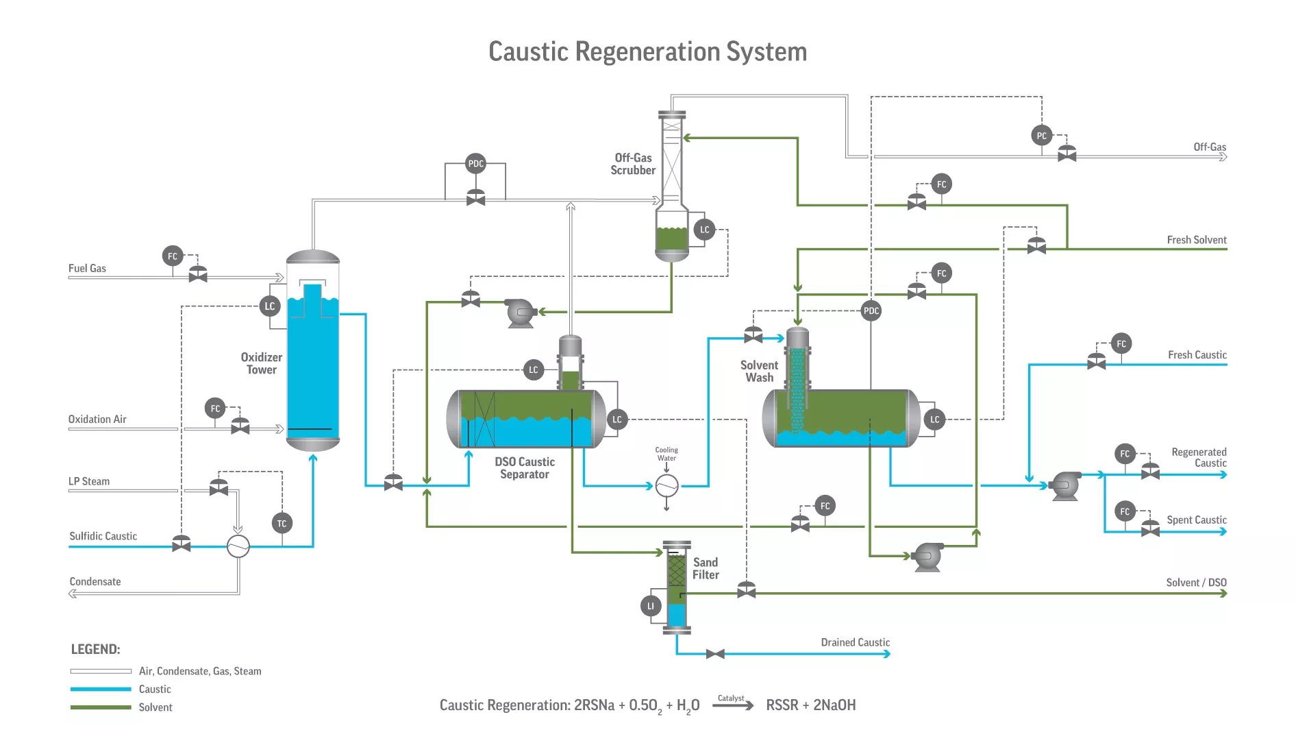REGEN® ULS Mercaptan Extraction Merichem