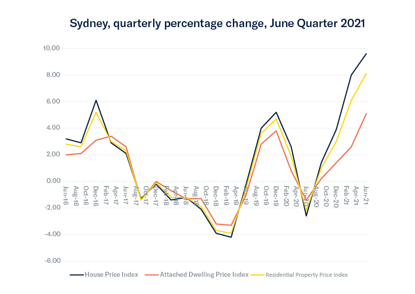 Sydney property prices outperform the nation Merricks Capital
