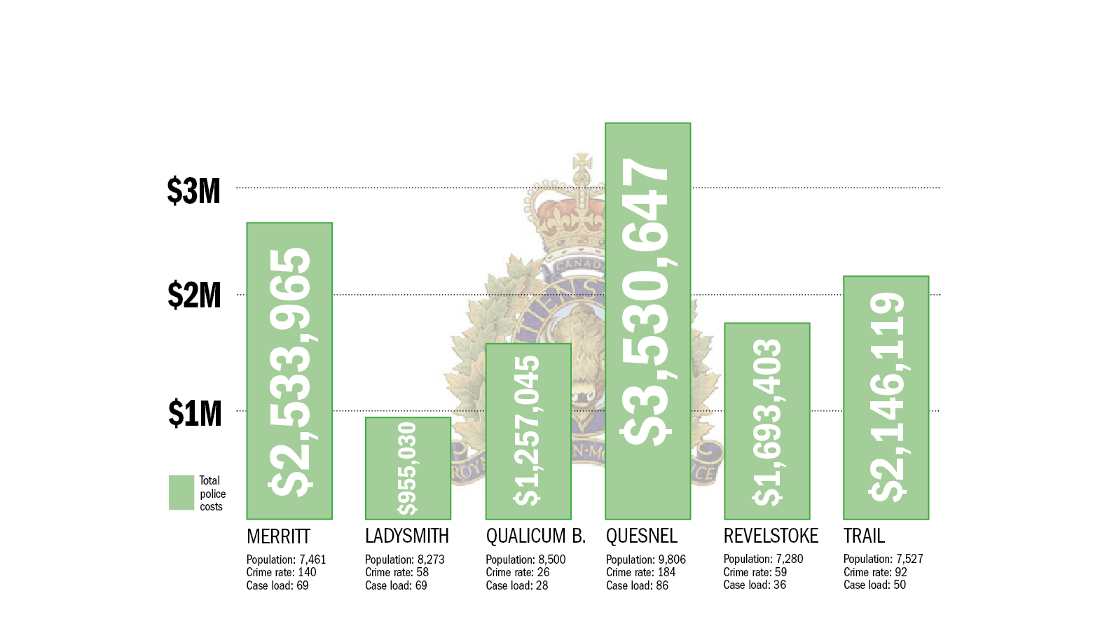 Merritt ranks in top 10 for police costs, caseloads and crime rate Merritt Herald