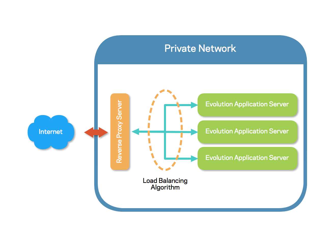 Evolution (now Thriftly.io) Scalability Through Reverse Proxy