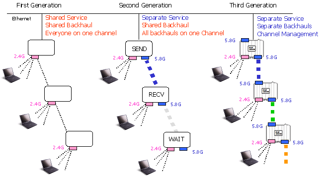 Three Generations of Wireless Mesh Network Architectures