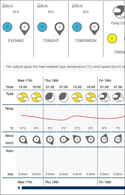 Patrice Benoit Art [Get 45+] Weather Forecast Dublin Ireland Today