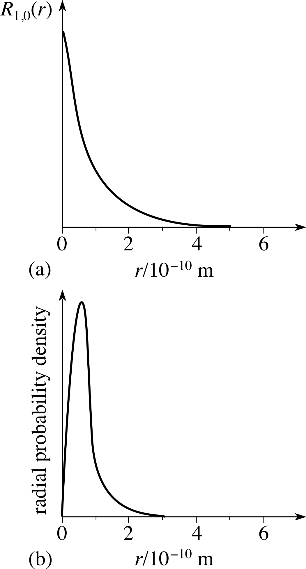 Hydrogen Atom Radial Probability Density Function Hydrogen Atom