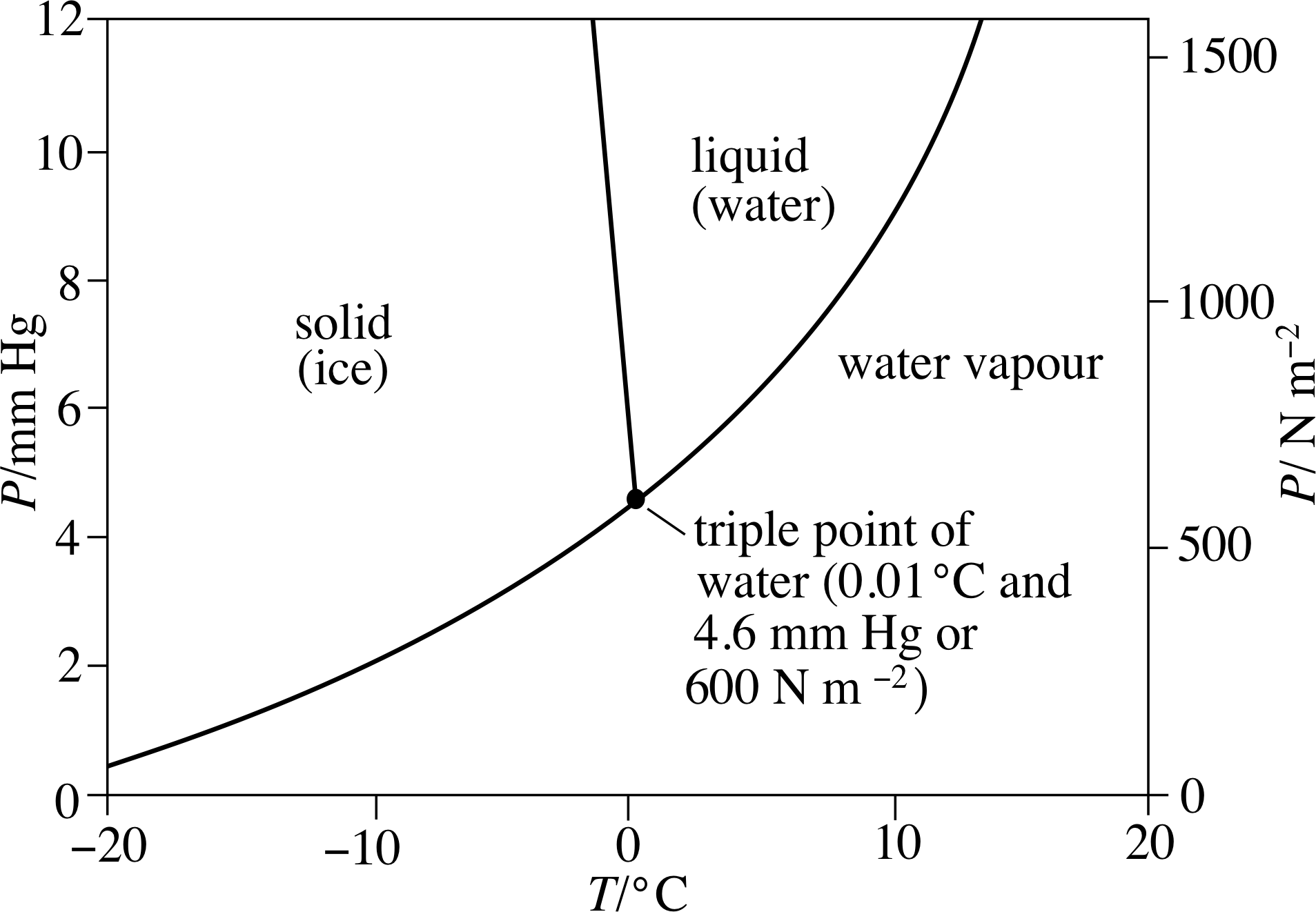 PPLATO FLAP PHYS 7.2 Temperature, pressure and the ideal gas laws