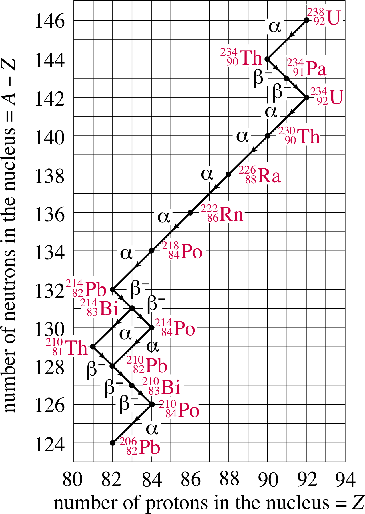 PPLATO FLAP PHYS 9.2 Radioactive decay