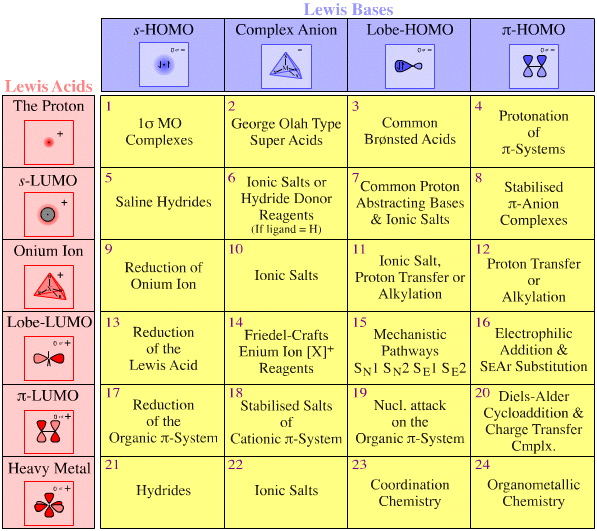 Lewis Acid Base Interaction Matrix Chemogenesis