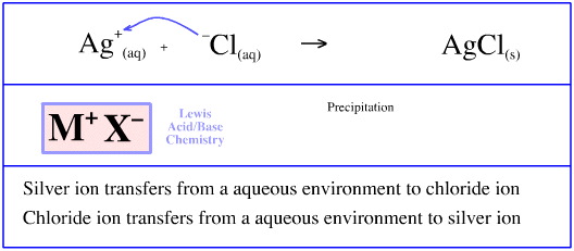 Substitution Transfer Abstraction Displacement Chemogenesis