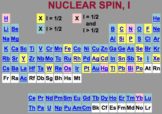 Database of Periodic Tables Chemogenesis