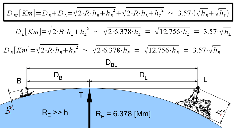 Earth curvature refraction experiments debunking flat/concave Earth