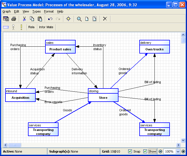MetaCase - Value Process Model example