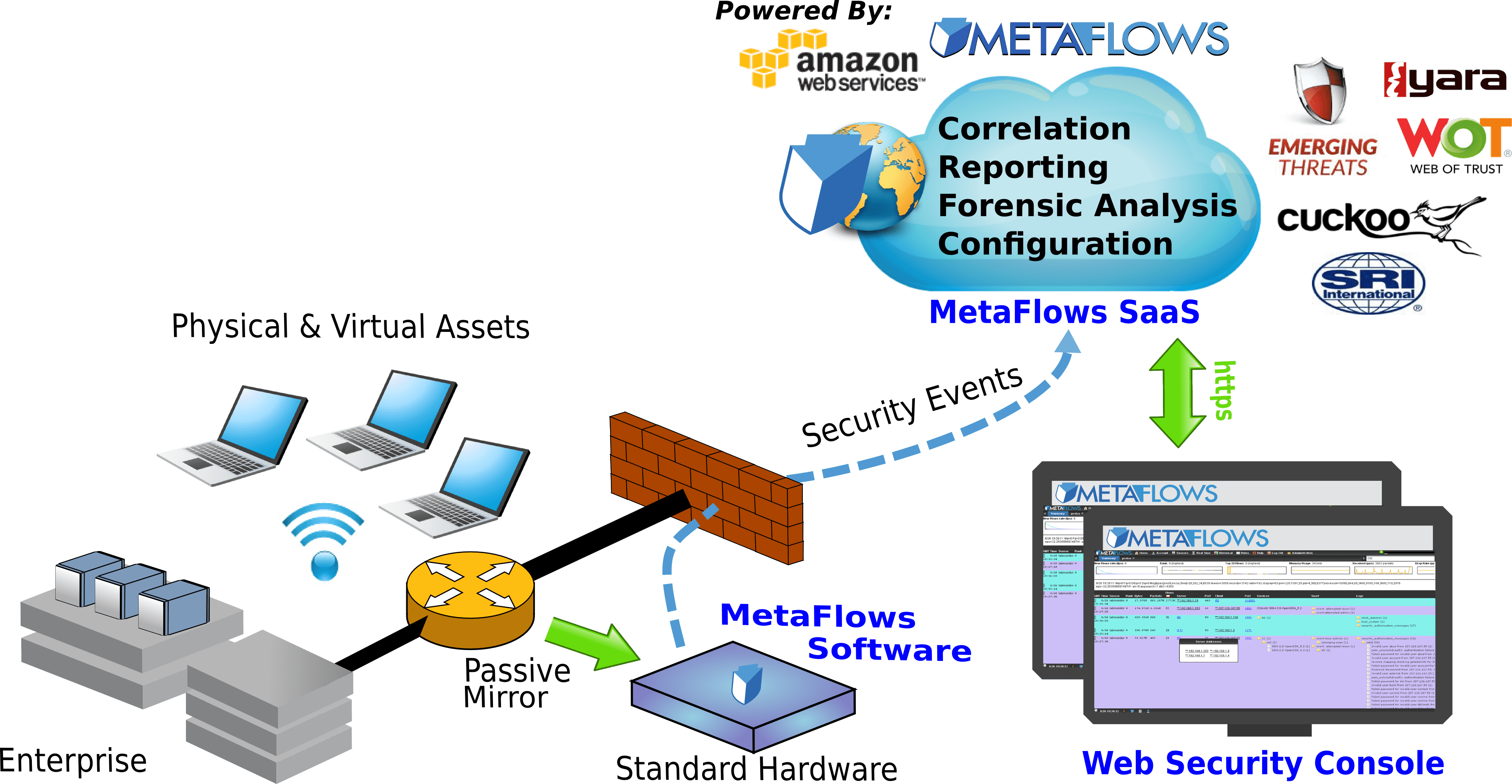 SaaS Malware Detection & Protection Software MetaFlows
