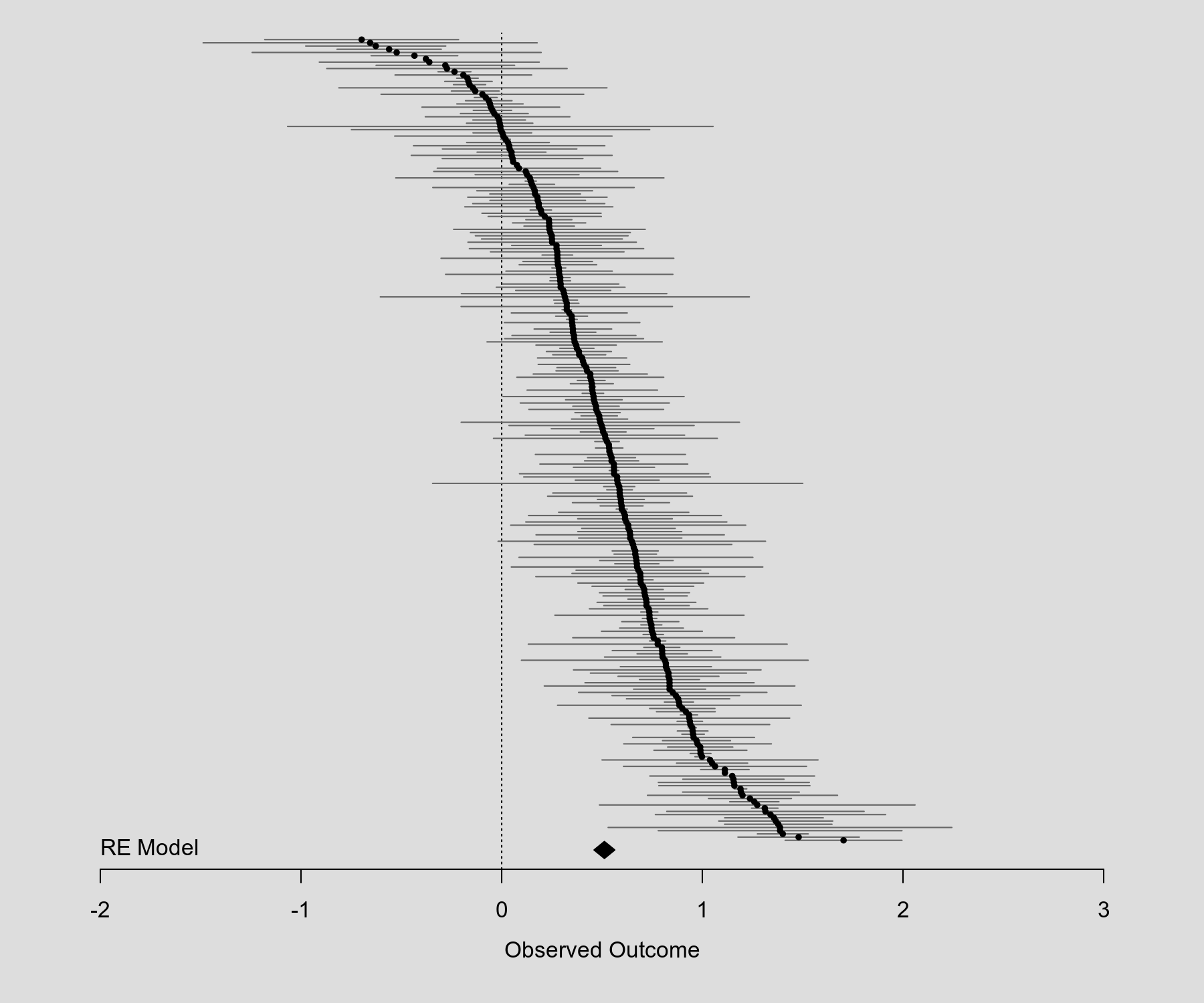 Caterpillar Plot [The metafor Package]