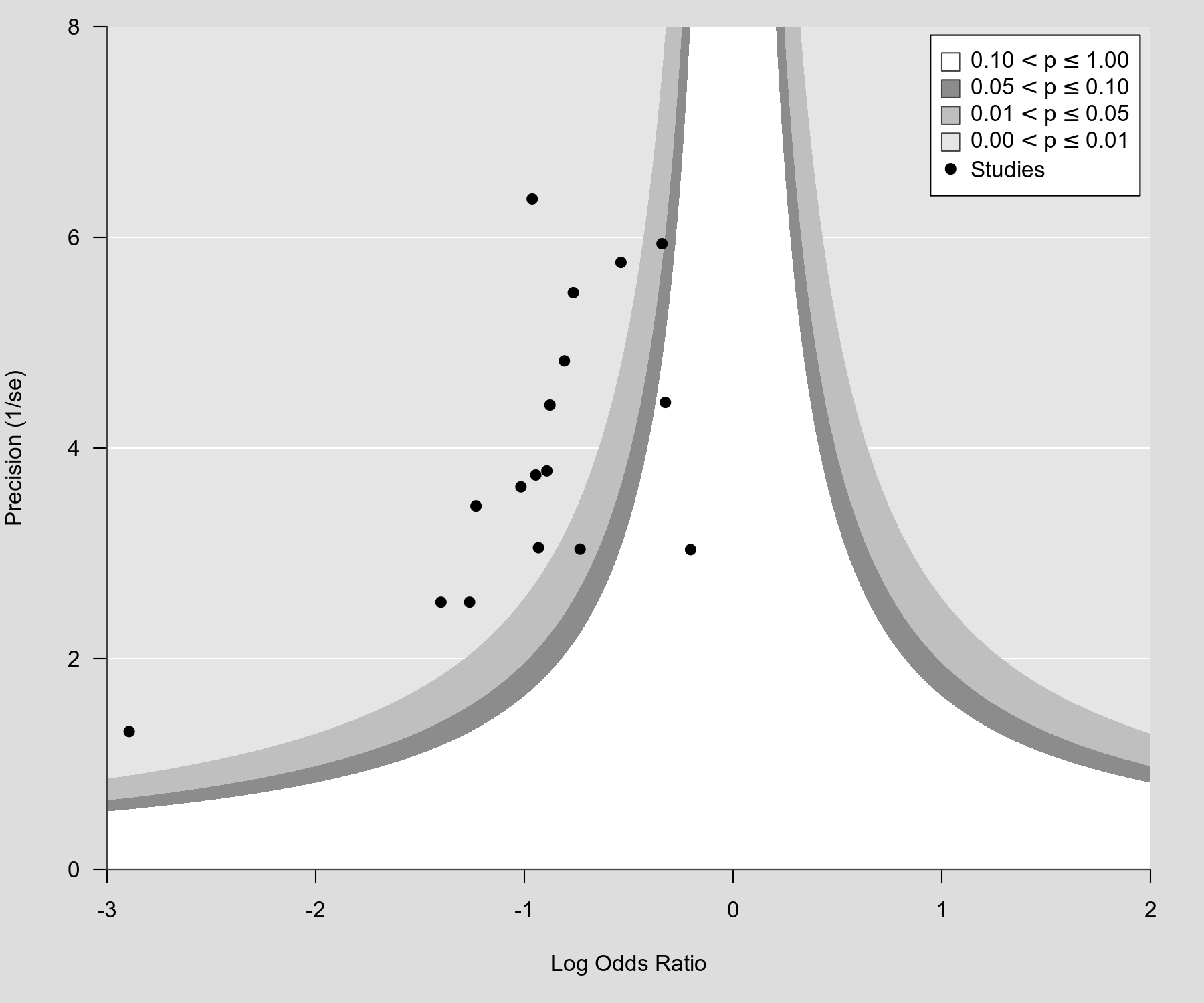 ContourEnhanced Funnel Plot 2 [The metafor Package]