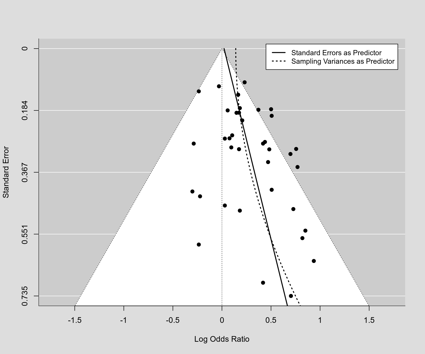 Funnel Plot with Limit Estimate [The metafor Package]