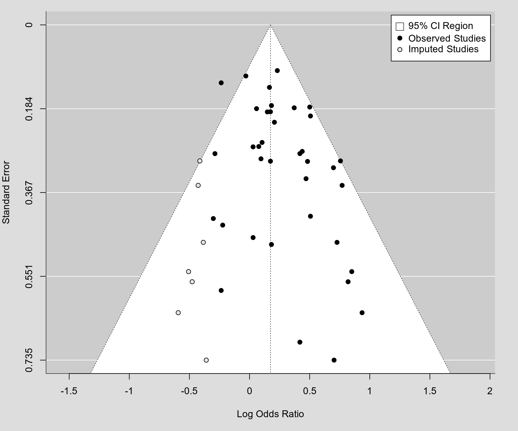 Funnel Plot with Trim and Fill [The metafor Package]