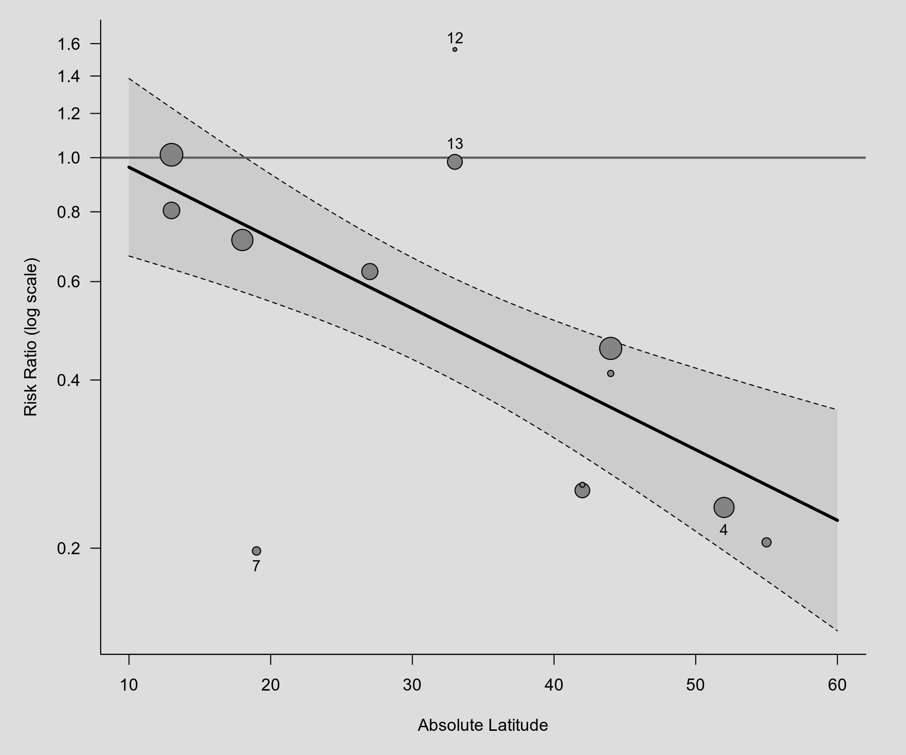 MetaAnalytic Scatter Plot (Bubble Plot) [The metafor Package]