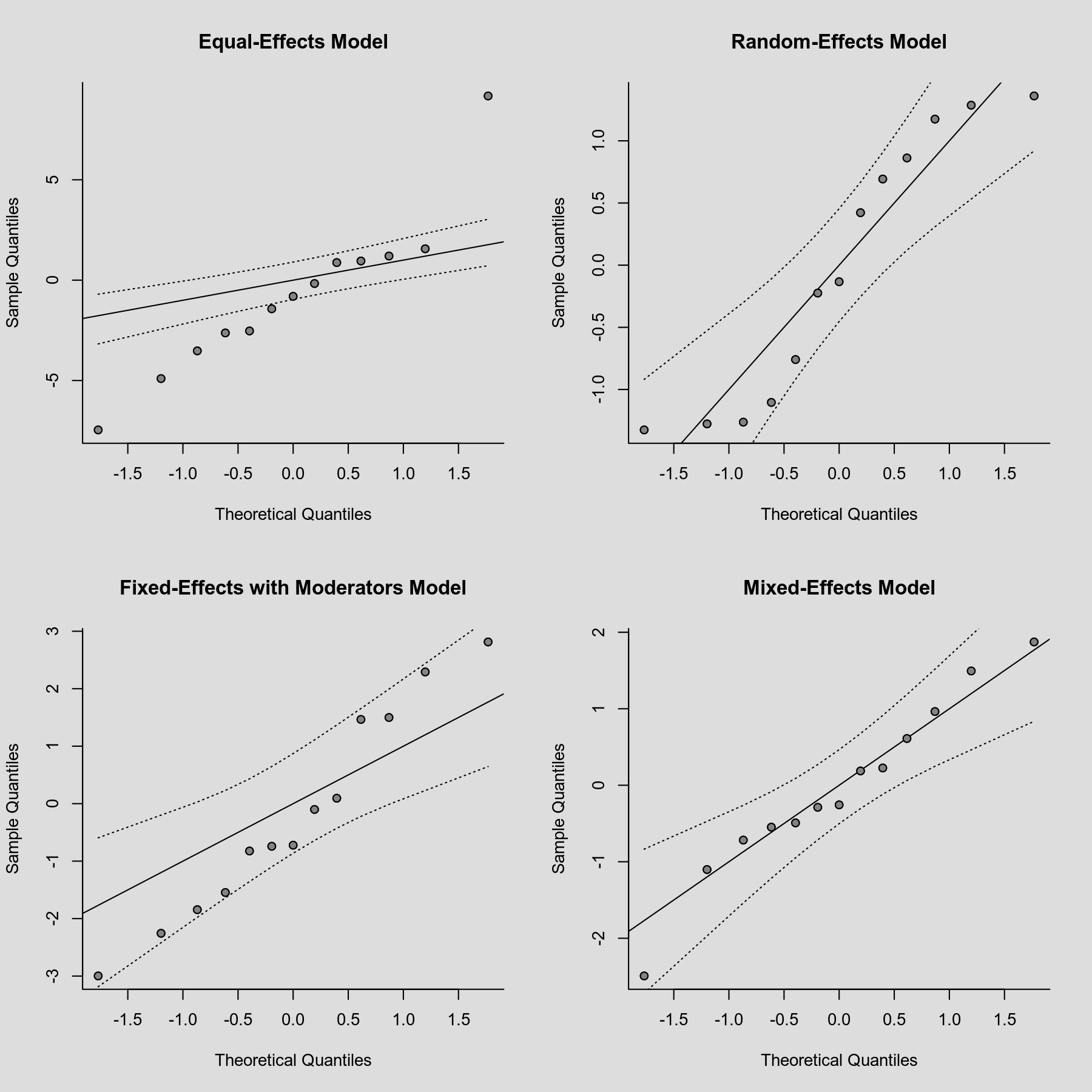 Qq plot interpretation anttery