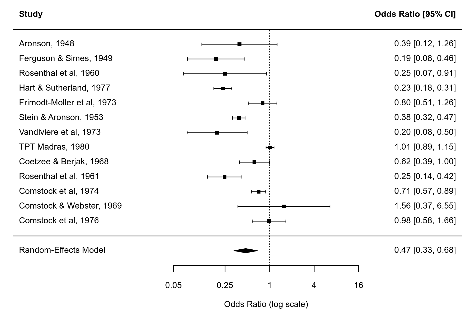 Forest Plot with Exact Confidence Intervals [The metafor Package]
