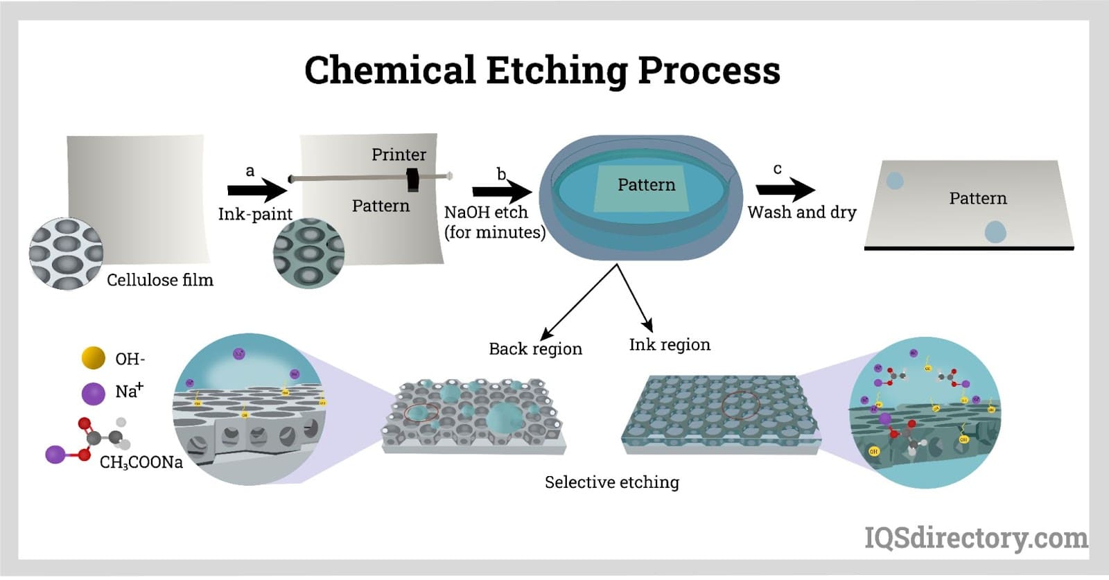 Chemical Etching Companies Chemical Etching Services