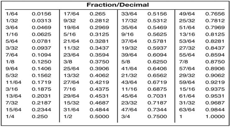 Fraction To Decimal Conversion Cheat Sheet