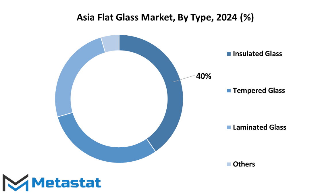 Asia Flat Glass Market Size, Share, Growth Forecast by 2031