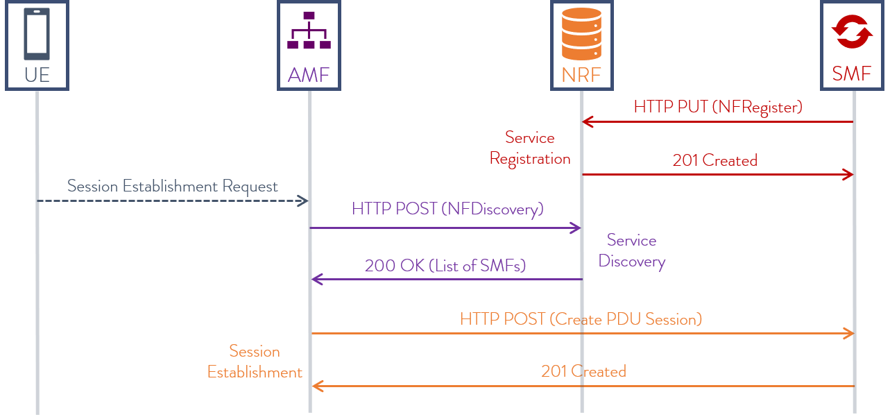 What is the 5G Session Management Function (SMF)?