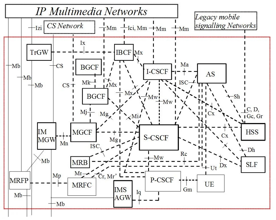 What is the IP Multimedia Subsystem (IMS)?