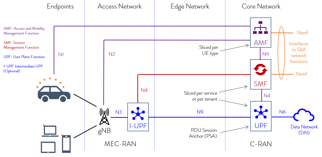 What is the 5G User Plane Function (UPF)?