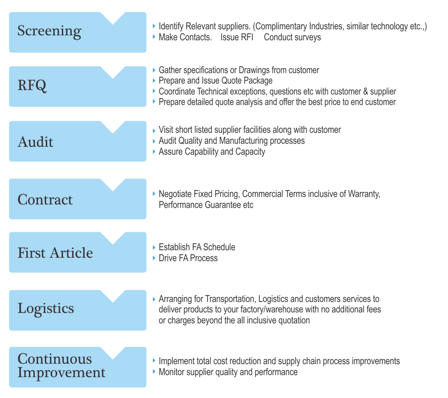 Metcast Sourcing Methodology